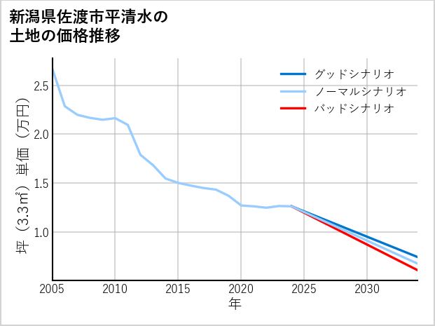 新潟県佐渡市平清水の土地価格推移