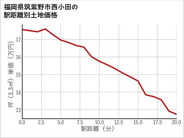 福岡県筑紫野市西小田の徒歩距離別の土地坪単価