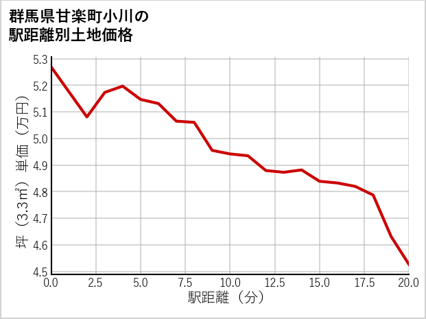 群馬県甘楽町小川の徒歩距離別の土地坪単価