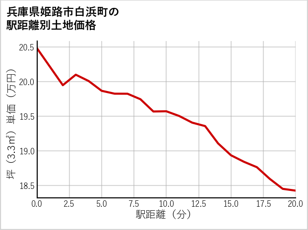 兵庫県姫路市白浜町の徒歩距離別の土地坪単価