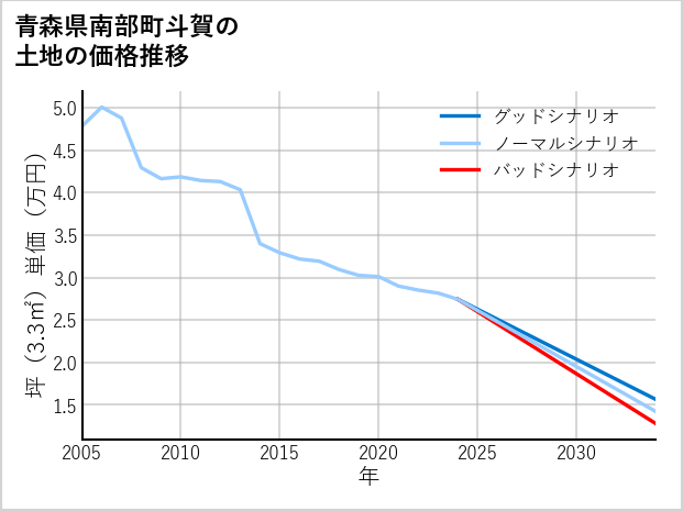 青森県南部町斗賀の土地価格推移