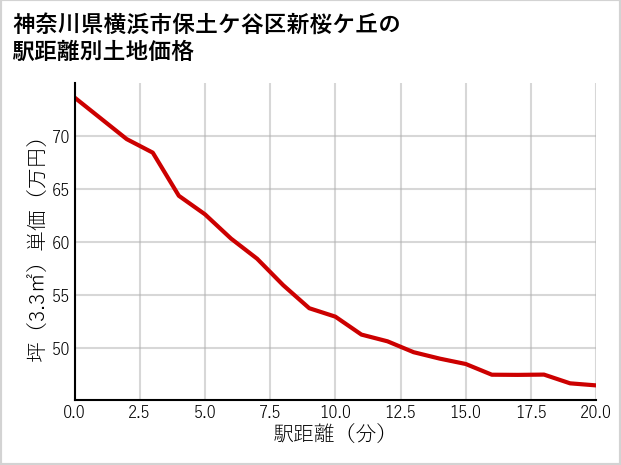 神奈川県横浜市保土ケ谷区新桜ケ丘の徒歩距離別の土地坪単価