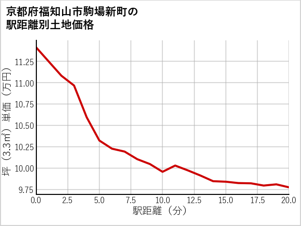 京都府福知山市駒場新町の徒歩距離別の土地坪単価