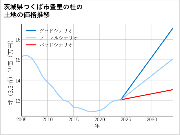 茨城県つくば市豊里の杜の土地価格推移
