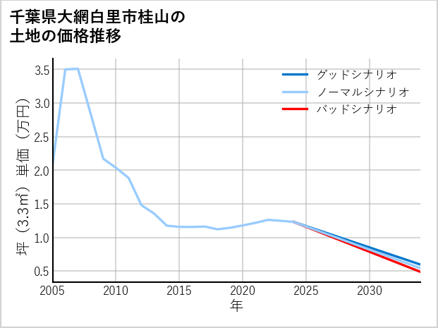 千葉県大網白里市桂山の土地価格推移
