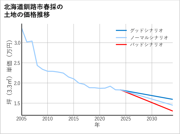 北海道釧路市春採の土地価格推移
