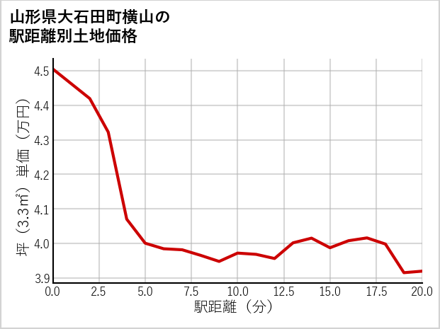 山形県大石田町横山の徒歩距離別の土地坪単価