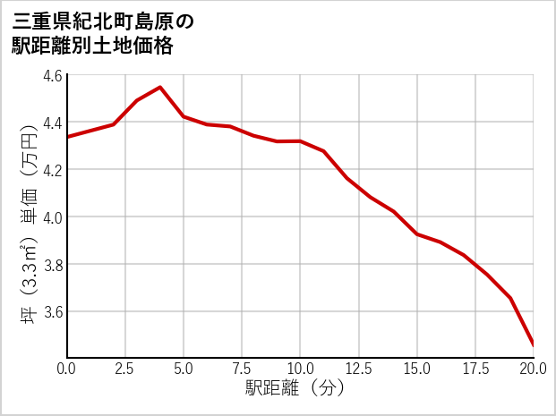三重県紀北町島原の徒歩距離別の土地坪単価