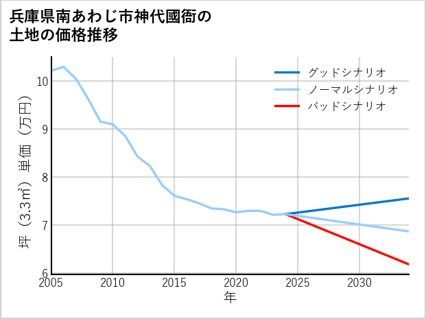 兵庫県南あわじ市神代國衙の土地価格推移