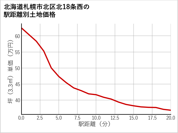 北海道札幌市北区北18条西の徒歩距離別の土地坪単価