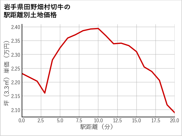 岩手県田野畑村切牛の徒歩距離別の土地坪単価