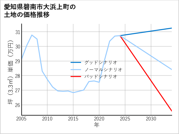 愛知県碧南市大浜上町の土地価格推移
