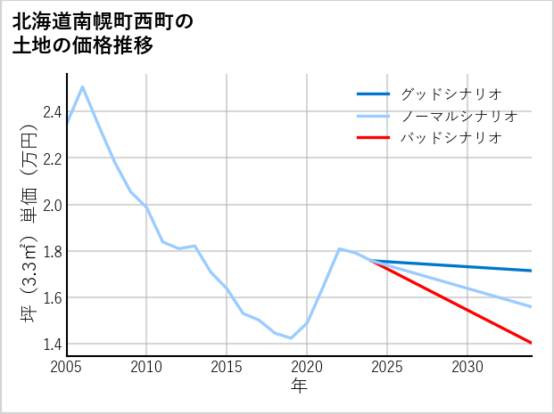 北海道南幌町西町の土地価格推移