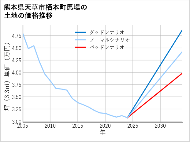 熊本県天草市栖本町馬場の土地価格推移