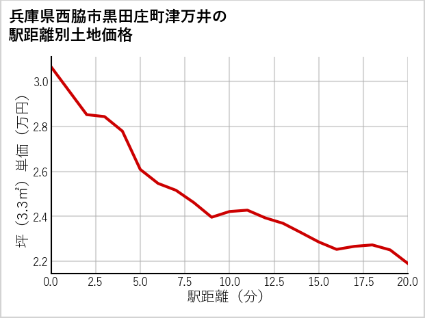 兵庫県西脇市黒田庄町津万井の徒歩距離別の土地坪単価