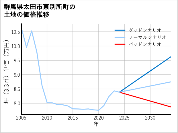 群馬県太田市東別所町の土地価格推移