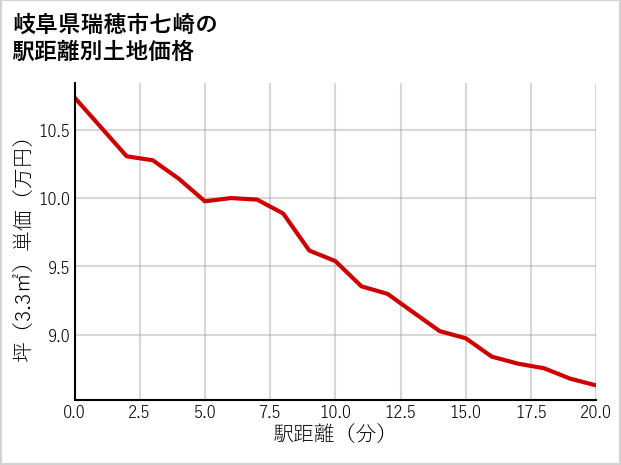 岐阜県瑞穂市七崎の徒歩距離別の土地坪単価
