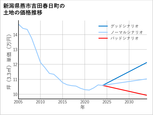 新潟県燕市吉田春日町の土地価格推移