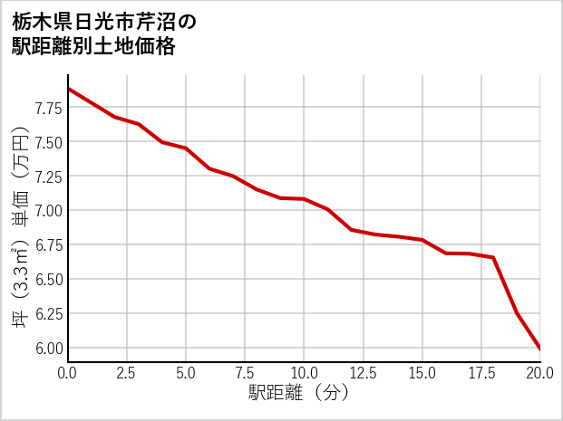 栃木県日光市芹沼の徒歩距離別の土地坪単価