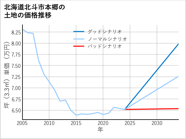 北海道北斗市本郷の土地価格推移