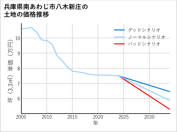 兵庫県南あわじ市八木新庄の土地価格推移