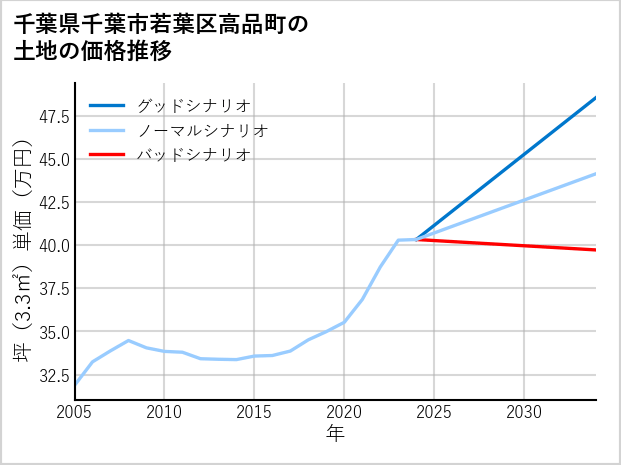 千葉県千葉市若葉区高品町の土地価格推移