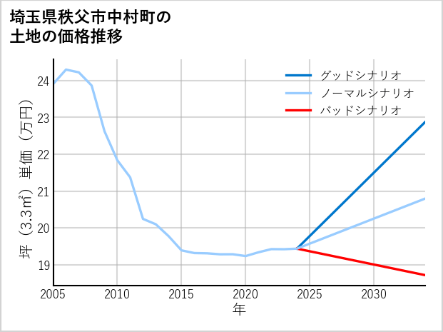 埼玉県秩父市中村町の土地価格推移