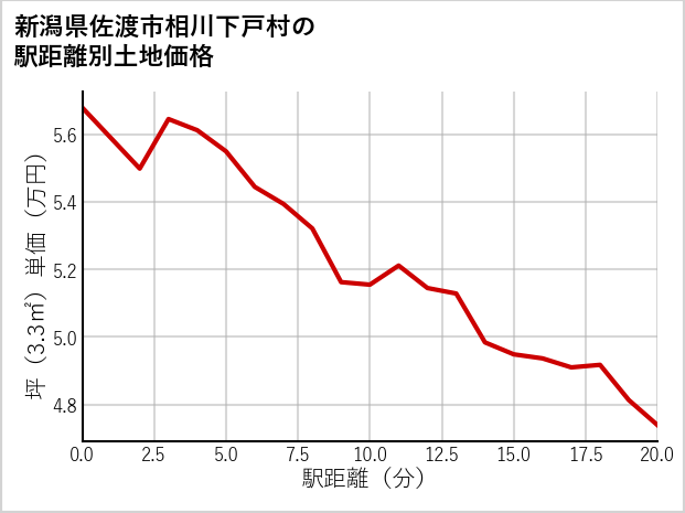 新潟県佐渡市相川下戸村の徒歩距離別の土地坪単価