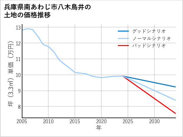兵庫県南あわじ市八木鳥井の土地価格推移