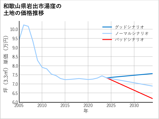 和歌山県岩出市湯窪の土地価格推移