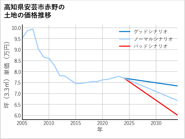 高知県安芸市赤野の土地価格推移