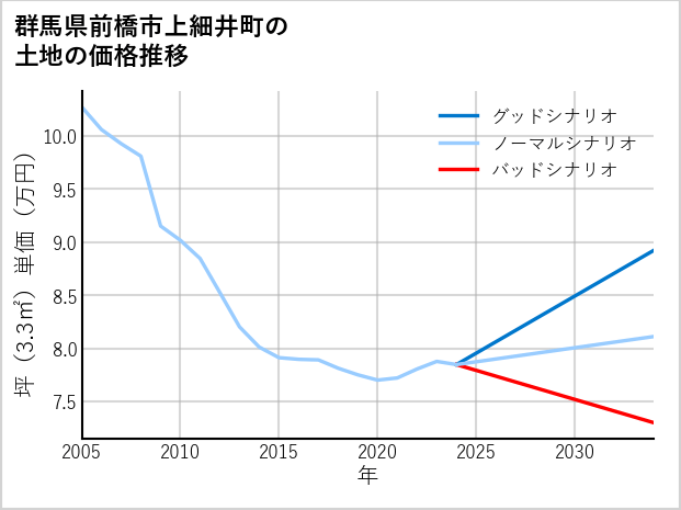 群馬県前橋市上細井町の土地価格推移