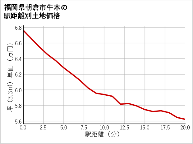 福岡県朝倉市牛木の徒歩距離別の土地坪単価