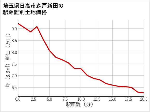 埼玉県日高市森戸新田の徒歩距離別の土地坪単価