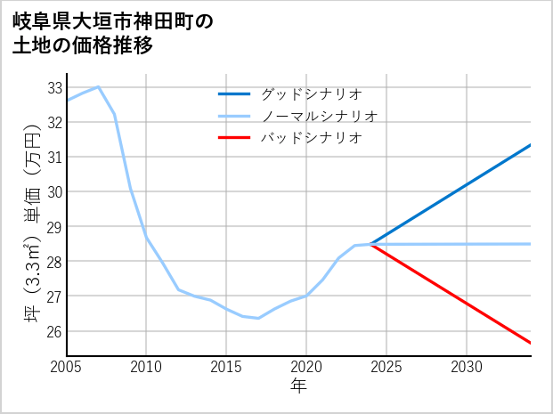 岐阜県大垣市神田町の土地価格推移