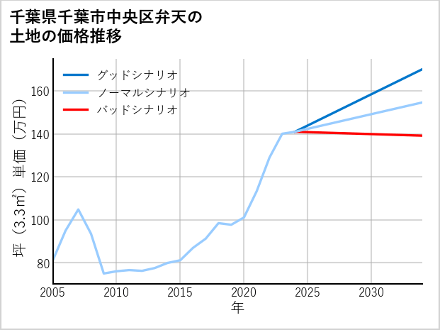 千葉県千葉市中央区弁天の土地価格推移
