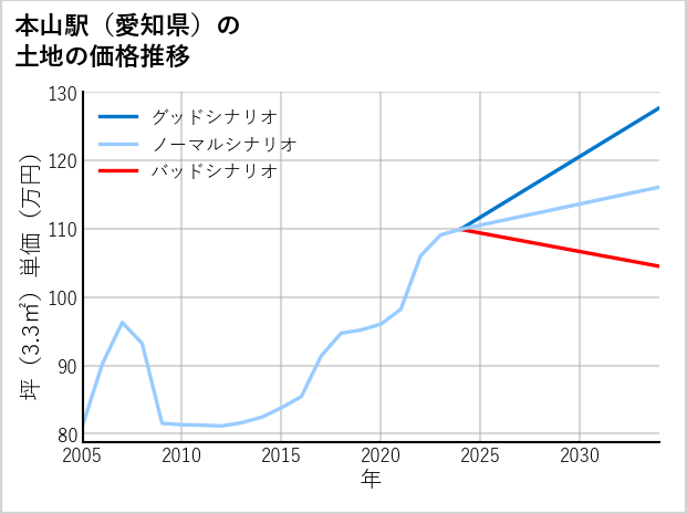 本山駅（愛知県）の土地価格推移