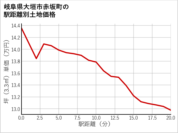 岐阜県大垣市赤坂町の徒歩距離別の土地坪単価