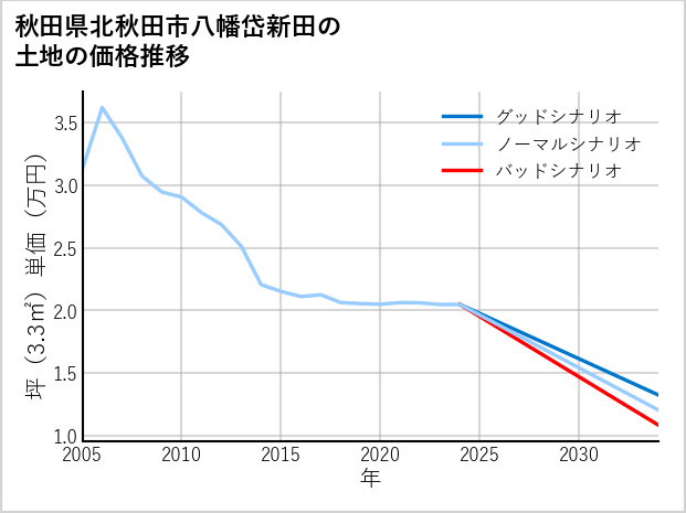 秋田県北秋田市八幡岱新田の土地価格推移