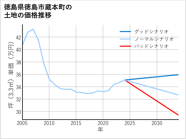 徳島県徳島市蔵本町の土地価格推移