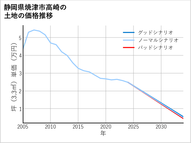 静岡県焼津市高崎の土地価格推移