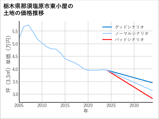 栃木県那須塩原市東小屋の土地価格推移