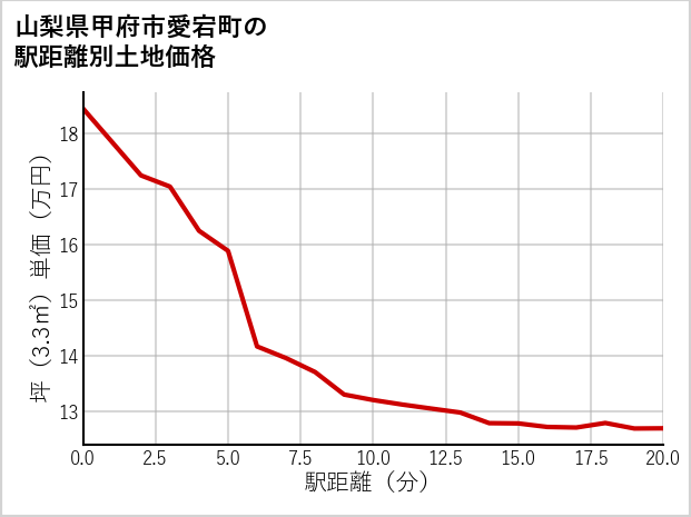 山梨県甲府市愛宕町の徒歩距離別の土地坪単価