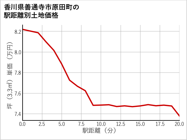 香川県善通寺市原田町の徒歩距離別の土地坪単価