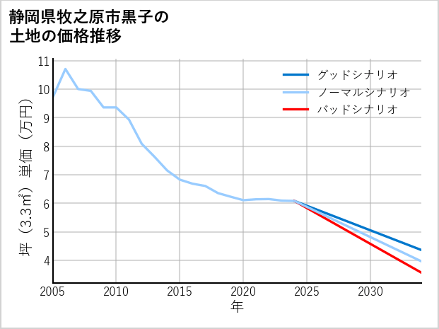 静岡県牧之原市黒子の土地価格推移