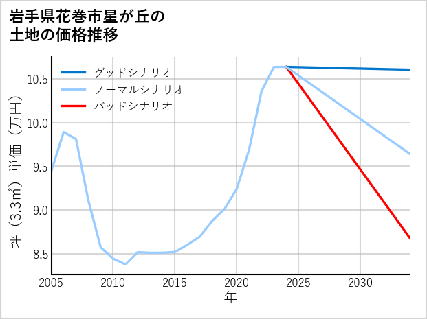 岩手県花巻市星が丘の土地価格推移