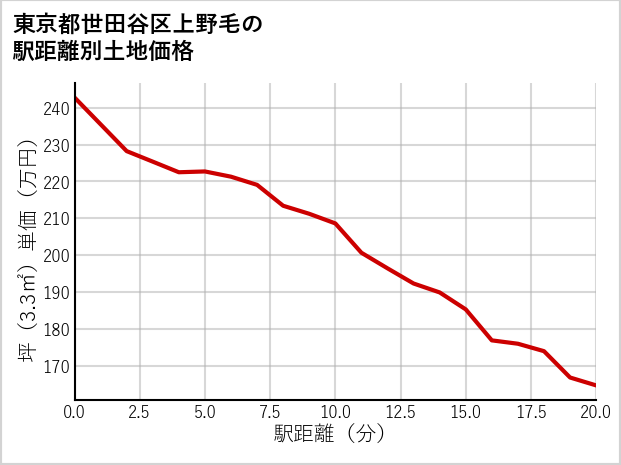 東京都世田谷区上野毛の徒歩距離別の土地坪単価