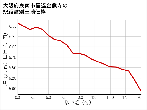 大阪府泉南市信達金熊寺の徒歩距離別の土地坪単価