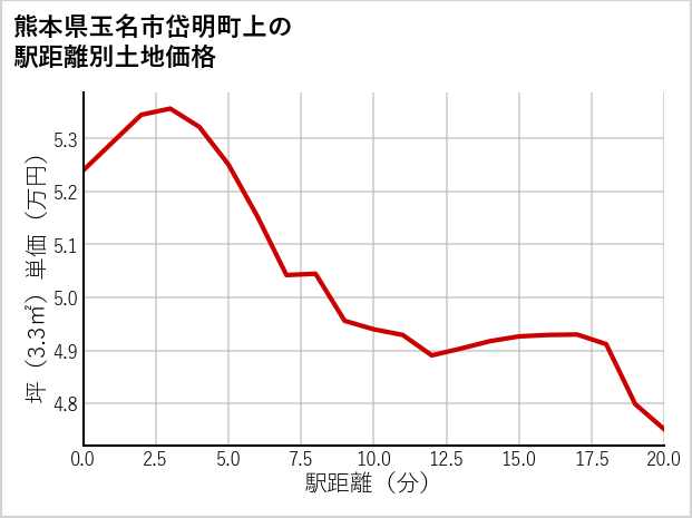 熊本県玉名市岱明町上の徒歩距離別の土地坪単価
