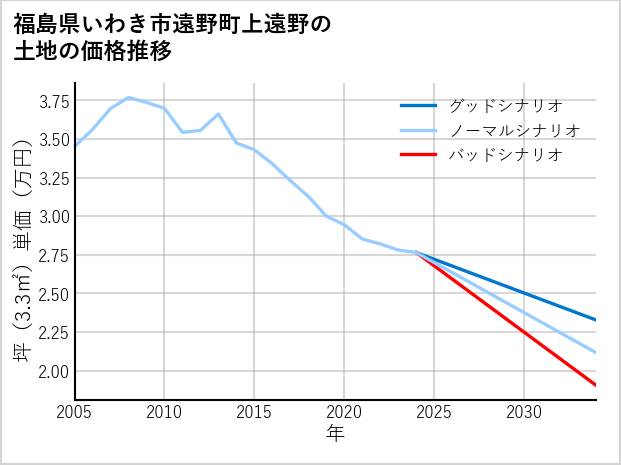 福島県いわき市遠野町上遠野の土地価格推移